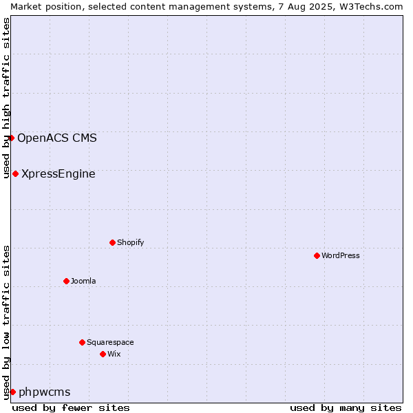 Market position of XpressEngine vs. phpwcms vs. OpenACS CMS