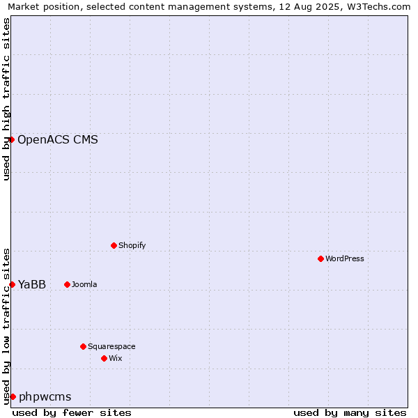 Market position of phpwcms vs. YaBB vs. OpenACS CMS
