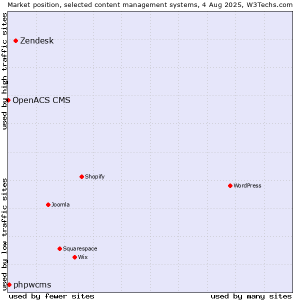 Market position of Zendesk vs. phpwcms vs. OpenACS CMS
