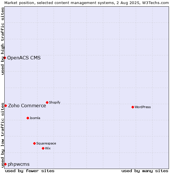 Market position of Zoho Commerce vs. phpwcms vs. OpenACS CMS