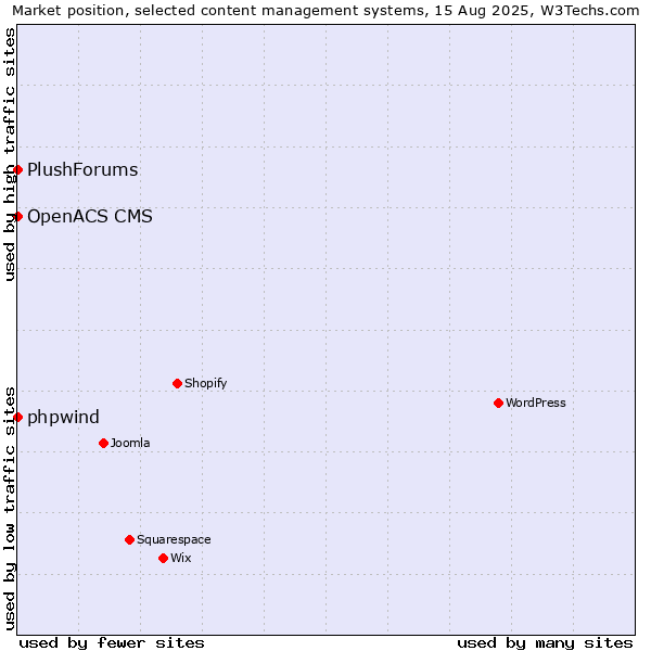 Market position of phpwind vs. OpenACS CMS vs. PlushForums