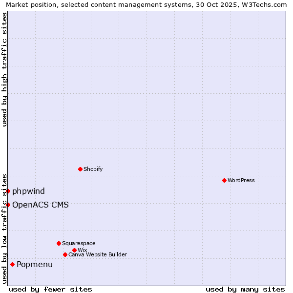 Market position of Popmenu vs. phpwind vs. OpenACS CMS