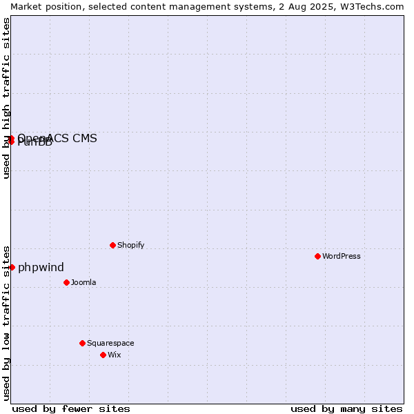 Market position of phpwind vs. PunBB vs. OpenACS CMS