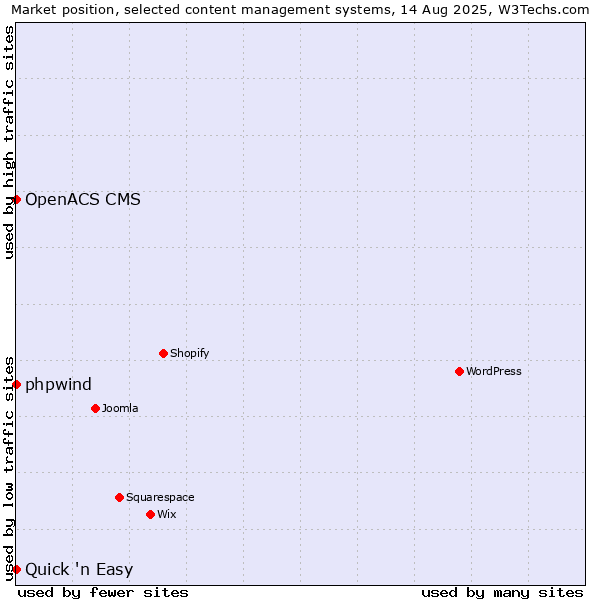 Market position of phpwind vs. Quick 'n Easy vs. OpenACS CMS