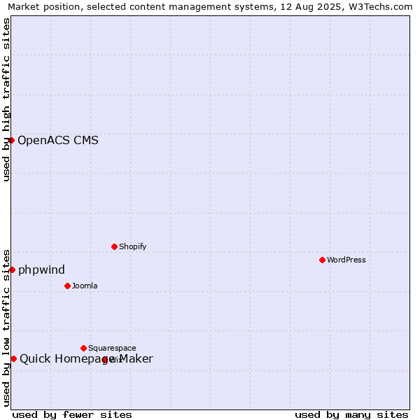Market position of Quick Homepage Maker vs. phpwind vs. OpenACS CMS