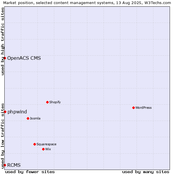 Market position of phpwind vs. RCMS vs. OpenACS CMS