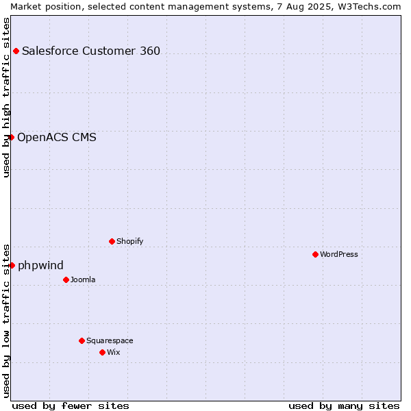 Market position of Salesforce Customer 360 vs. phpwind vs. OpenACS CMS