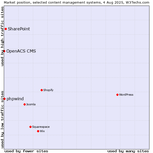 Market position of SharePoint vs. phpwind vs. OpenACS CMS