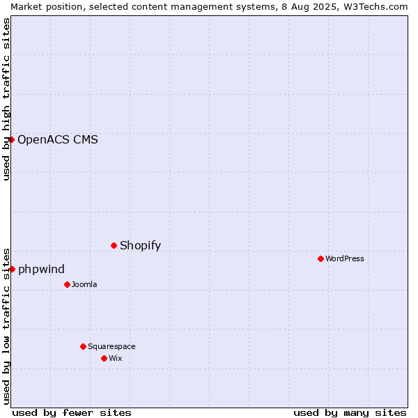 Market position of Shopify vs. phpwind vs. OpenACS CMS