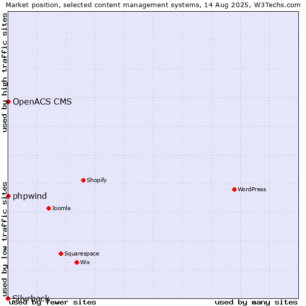 Market position of phpwind vs. OpenACS CMS vs. Silvrback