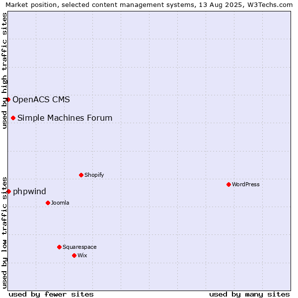 Market position of Simple Machines Forum vs. phpwind vs. OpenACS CMS