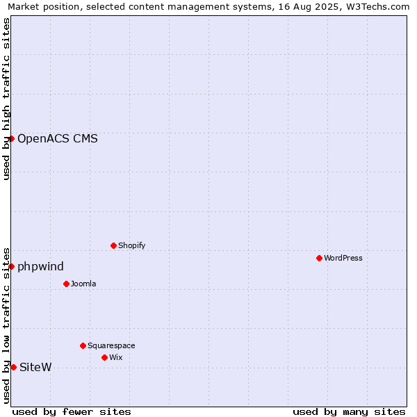 Market position of SiteW vs. phpwind vs. OpenACS CMS