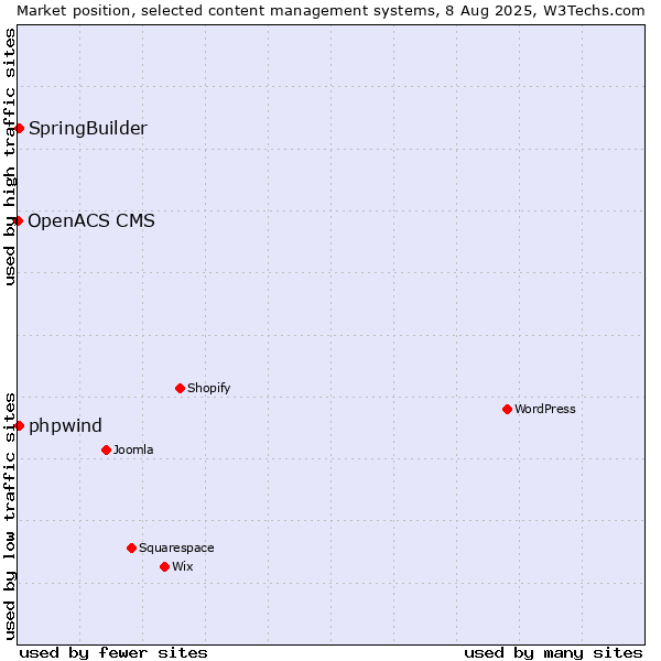Market position of SpringBuilder vs. phpwind vs. OpenACS CMS