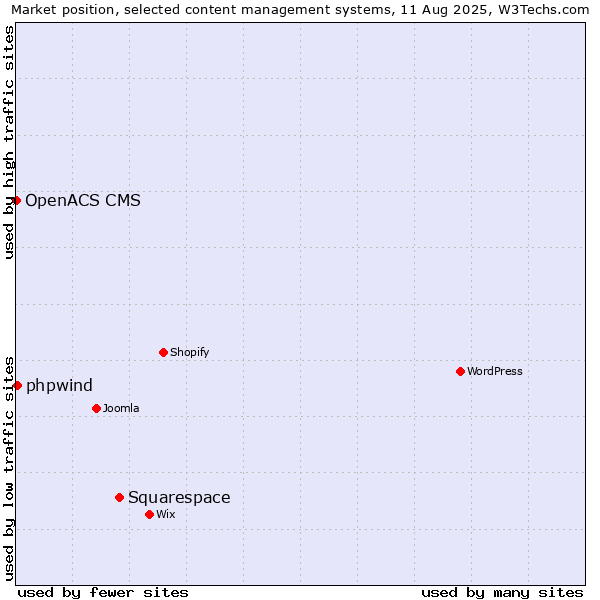 Market position of Squarespace vs. phpwind vs. OpenACS CMS