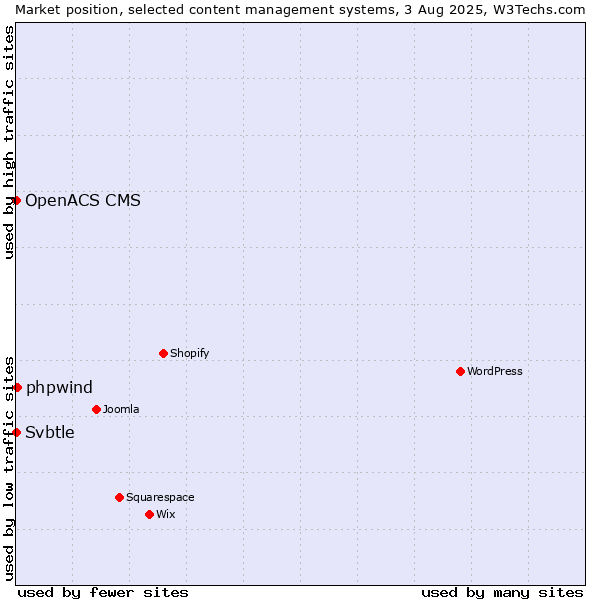 Market position of phpwind vs. Svbtle vs. OpenACS CMS
