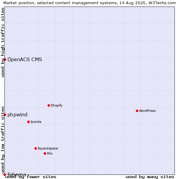 Market position of phpwind vs. OpenACS CMS vs. Taberna