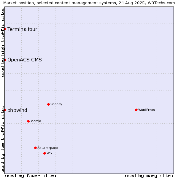 Market position of phpwind vs. Terminalfour vs. OpenACS CMS