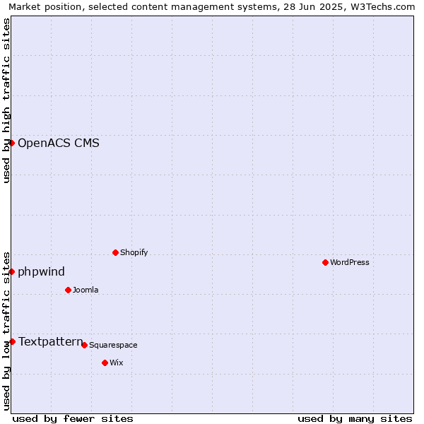 Market position of Textpattern vs. phpwind vs. OpenACS CMS