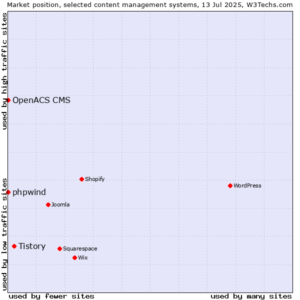 Market position of Tistory vs. phpwind vs. OpenACS CMS