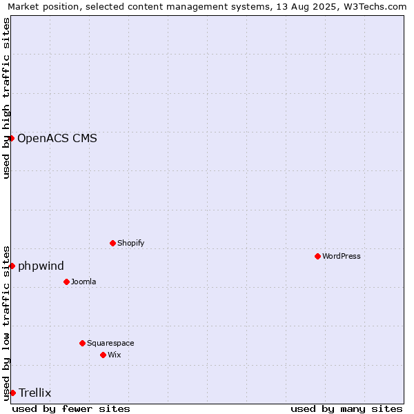 Market position of Trellix vs. phpwind vs. OpenACS CMS