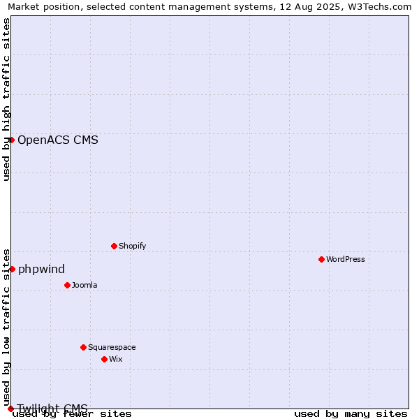 Market position of phpwind vs. OpenACS CMS vs. Twilight CMS
