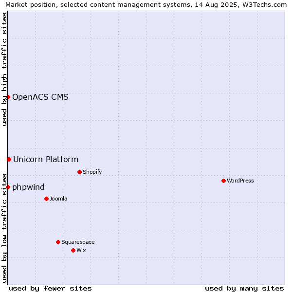 Market position of Unicorn Platform vs. phpwind vs. OpenACS CMS