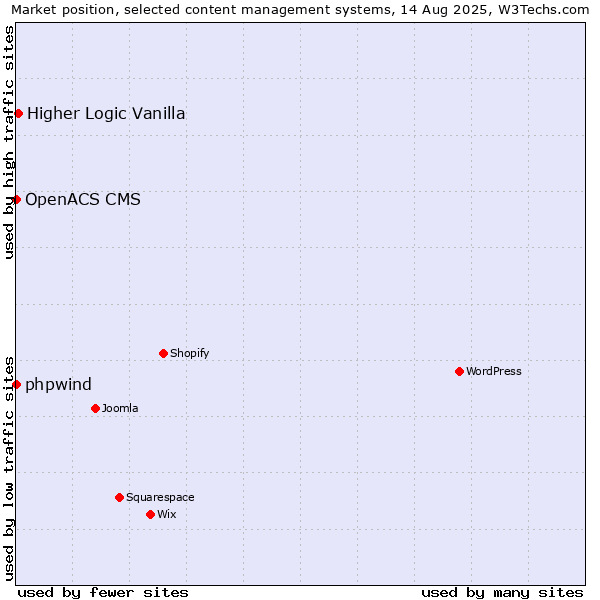 Market position of Higher Logic Vanilla vs. phpwind vs. OpenACS CMS