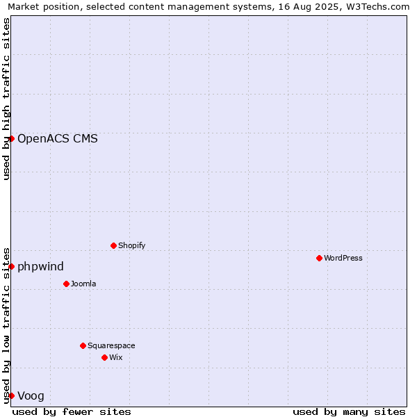 Market position of phpwind vs. Voog vs. OpenACS CMS