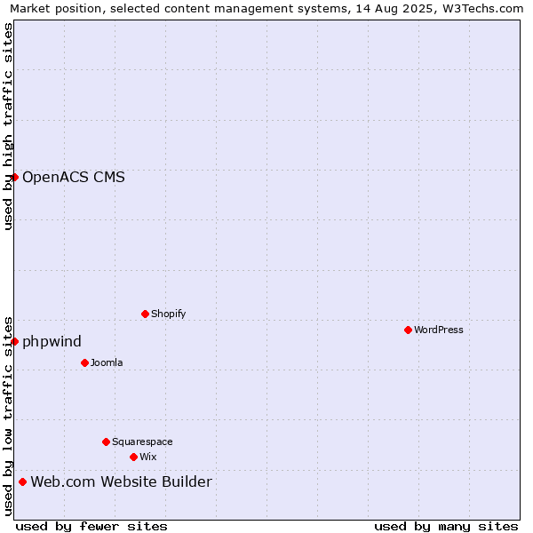 Market position of Web.com Website Builder vs. phpwind vs. OpenACS CMS