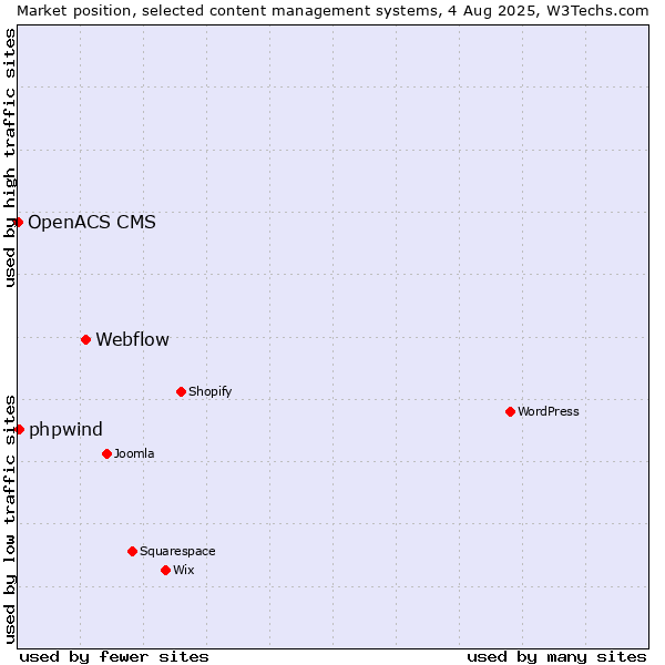 Market position of Webflow vs. phpwind vs. OpenACS CMS