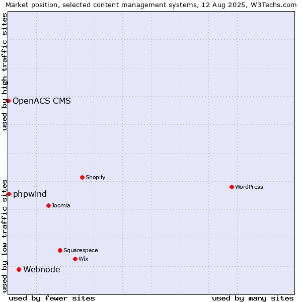 Market position of Webnode vs. phpwind vs. OpenACS CMS