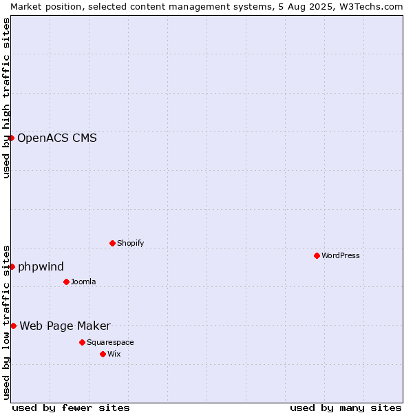 Market position of Web Page Maker vs. phpwind vs. OpenACS CMS