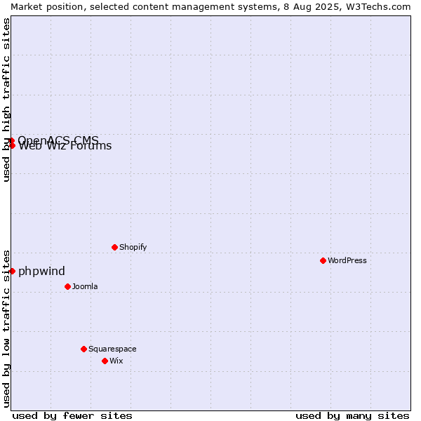 Market position of Web Wiz Forums vs. phpwind vs. OpenACS CMS