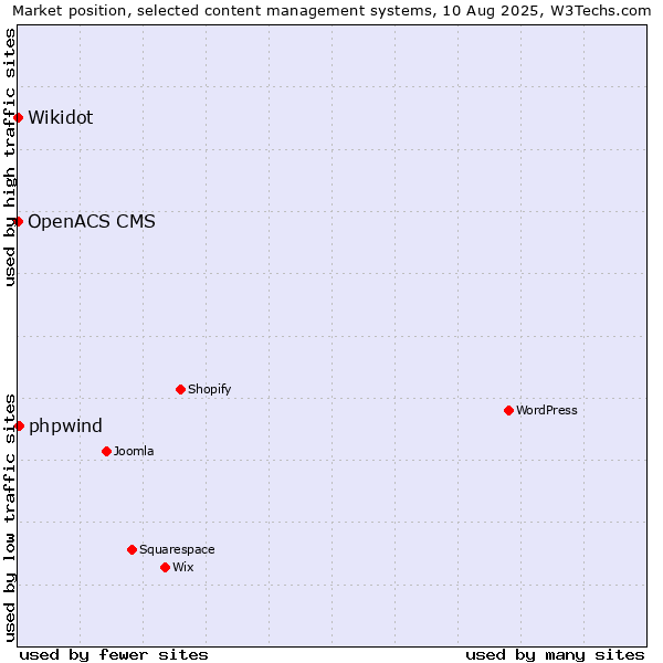 Market position of phpwind vs. Wikidot vs. OpenACS CMS