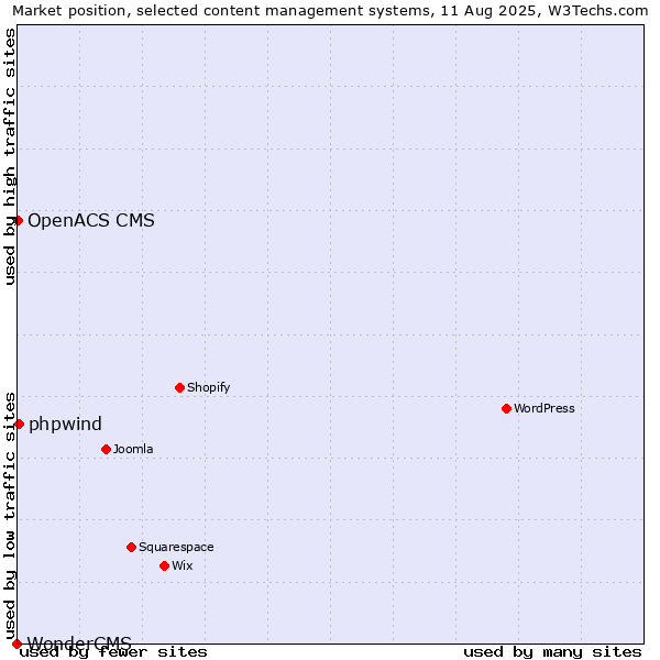 Market position of phpwind vs. OpenACS CMS vs. WonderCMS