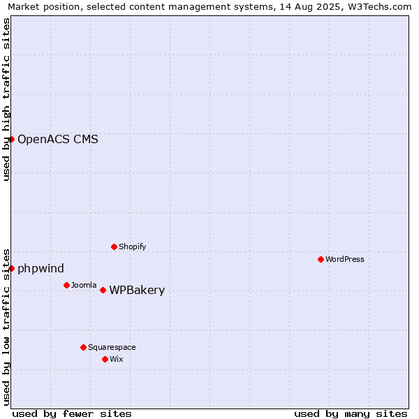 Market position of WPBakery vs. phpwind vs. OpenACS CMS