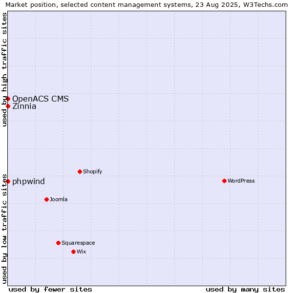 Market position of phpwind vs. Zinnia vs. OpenACS CMS