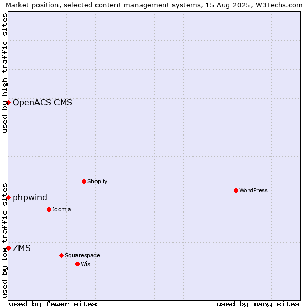Market position of phpwind vs. ZMS vs. OpenACS CMS
