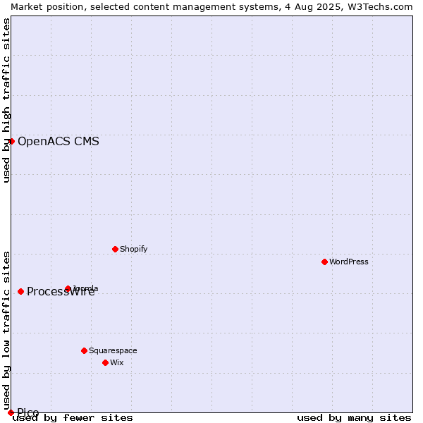 Market position of ProcessWire vs. OpenACS CMS vs. Pico