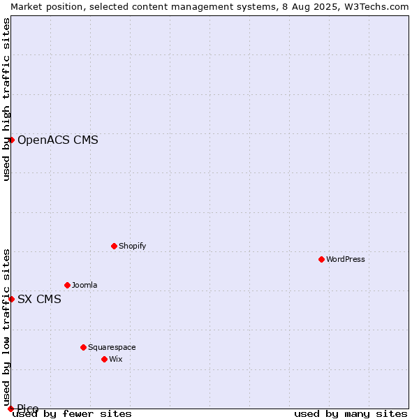 Market position of SX CMS vs. OpenACS CMS vs. Pico