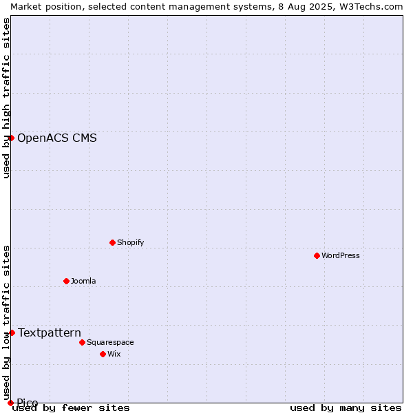 Market position of Textpattern vs. OpenACS CMS vs. Pico