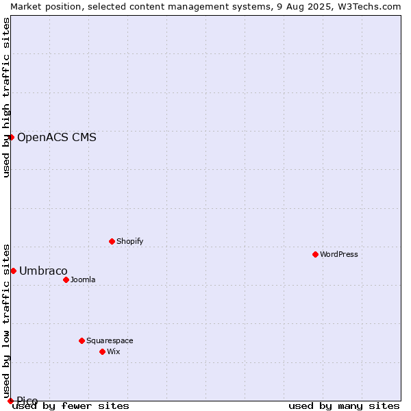 Market position of Umbraco vs. OpenACS CMS vs. Pico