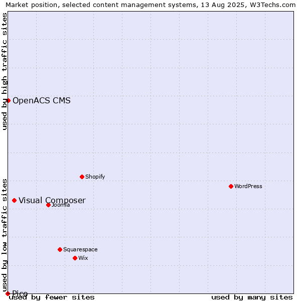 Market position of Visual Composer vs. OpenACS CMS vs. Pico