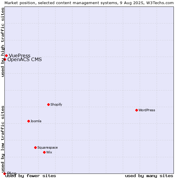 Market position of VuePress vs. OpenACS CMS vs. Pico