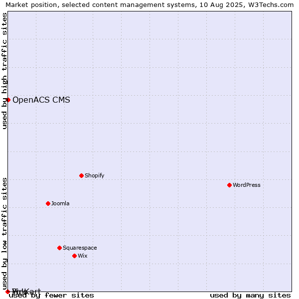 Market position of OpenACS CMS vs. Pico vs. Yo!Kart