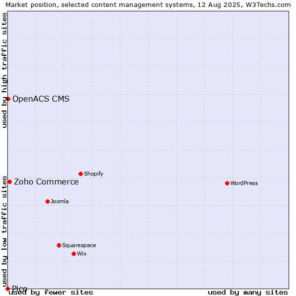 Market position of Zoho Commerce vs. OpenACS CMS vs. Pico