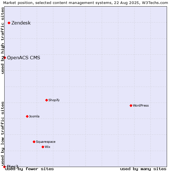 Market position of Zendesk vs. OpenACS CMS vs. Pier3