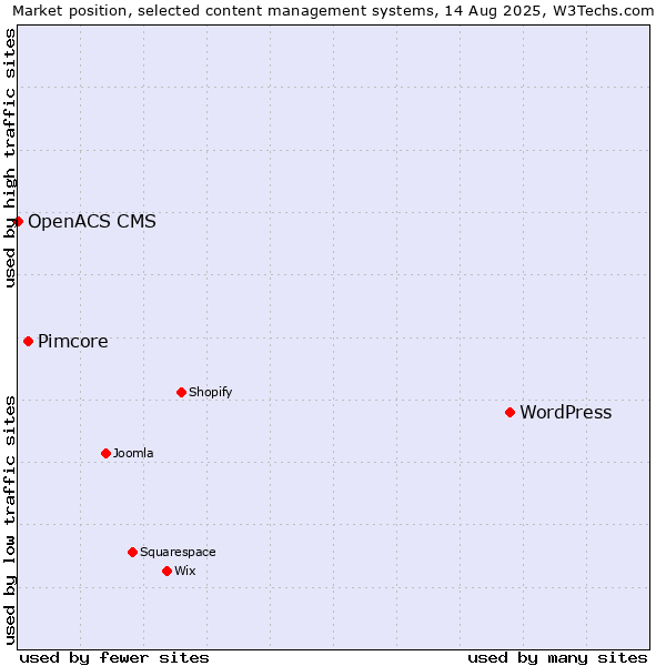 Market position of WordPress vs. Pimcore vs. OpenACS CMS