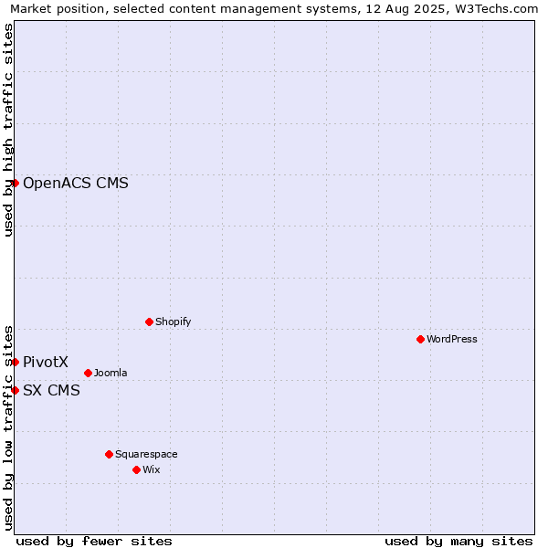 Market position of PivotX vs. SX CMS vs. OpenACS CMS
