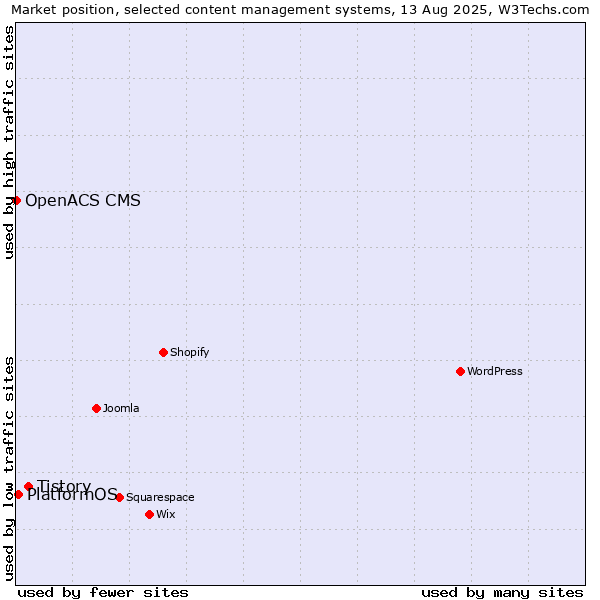 Market position of Tistory vs. PlatformOS vs. OpenACS CMS